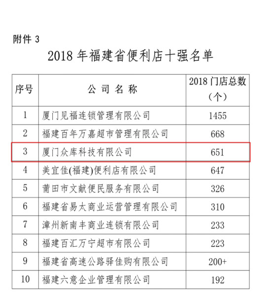 眾庫(kù)科技登榜2018年福建省連鎖五十強(qiáng)、便利店十強(qiáng)