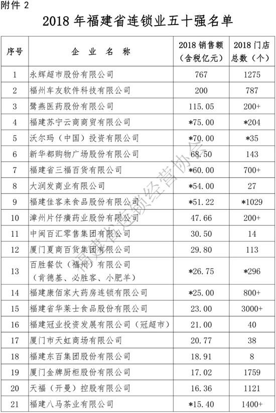 眾庫(kù)科技登榜2018年福建省連鎖五十強(qiáng)、便利店十強(qiáng)