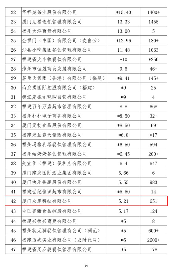 眾庫(kù)科技登榜2018年福建省連鎖五十強(qiáng)、便利店十強(qiáng)