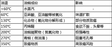 廚房油煙問(wèn)題難解決？換臺(tái)不跑煙的油煙機(jī)