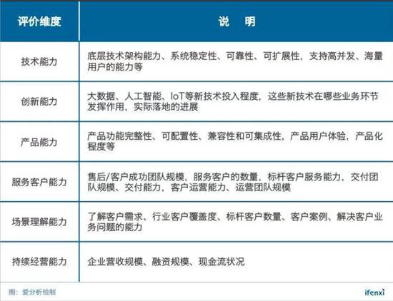 保利威入選“2019愛分析·中國企業(yè)云科技服務(wù)商50強(qiáng)”榜單