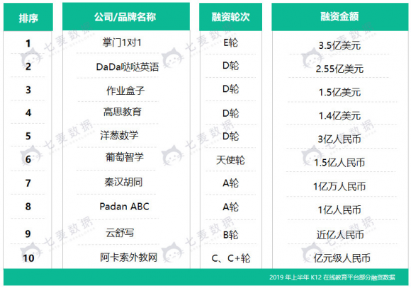 七麥數(shù)據(jù)發(fā)布K12教育行業(yè)報(bào)告：教育細(xì)分行業(yè)迅速發(fā)展，面臨監(jiān)管大洗牌