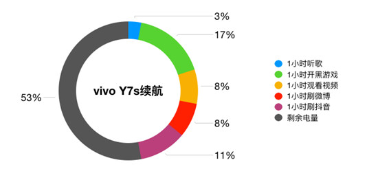 vivo Y7s續(xù)航測試：4500mAh+18W雙引擎閃充，千元機(jī)新勢力