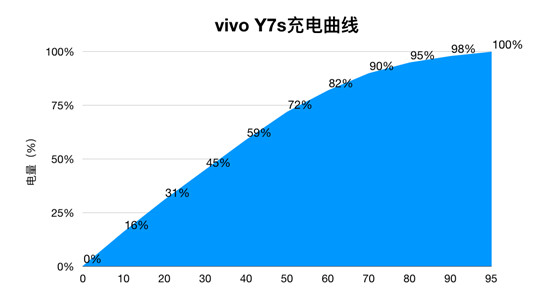 vivo Y7s續(xù)航測試：4500mAh+18W雙引擎閃充，千元機(jī)新勢力