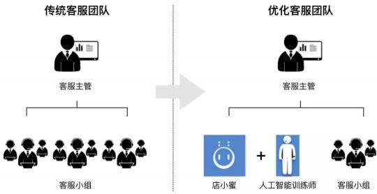 500萬客服將被機(jī)器替代?智能客服三大派系激戰(zhàn),搶奪4000億市場(chǎng)