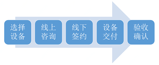 國內首家智能數(shù)據中心電商平臺上線 按需定制加速企業(yè)快速交付