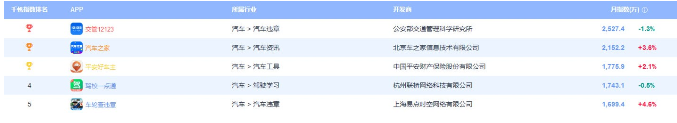 駕校一點通登頂易觀千帆駕駛學習行業(yè)APP排行榜第一！