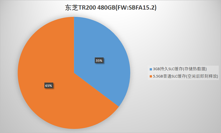 價(jià)格不變性能升級(jí)：對(duì)比兩塊東芝TR200固態(tài)硬盤的新發(fā)現(xiàn)