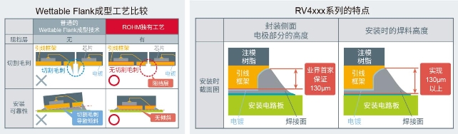 ROHM開(kāi)發(fā)出確保安裝可靠性的車(chē)載用超小型MOSFET“RV4xxx系列”