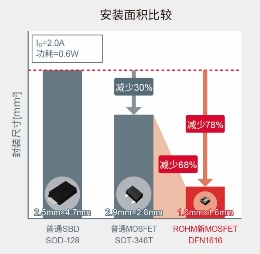 ROHM開(kāi)發(fā)出確保安裝可靠性的車(chē)載用超小型MOSFET“RV4xxx系列”