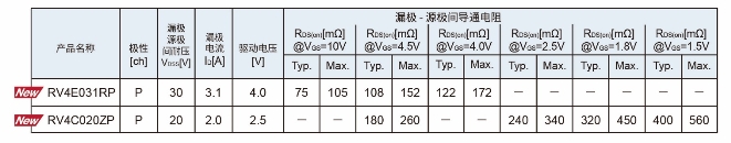 ROHM開(kāi)發(fā)出確保安裝可靠性的車(chē)載用超小型MOSFET“RV4xxx系列”