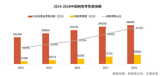 消費(fèi)需求轉(zhuǎn)型升級(jí) 雙線購打造零售渠道新形態(tài)