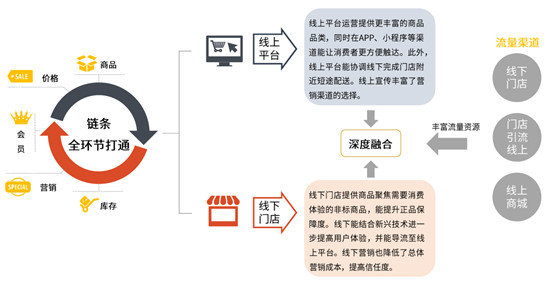 消費(fèi)需求轉(zhuǎn)型升級(jí) 雙線購打造零售渠道新形態(tài)