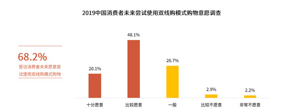 消費(fèi)需求轉(zhuǎn)型升級(jí) 雙線購打造零售渠道新形態(tài)