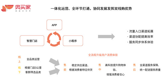 消費(fèi)需求轉(zhuǎn)型升級(jí) 雙線購打造零售渠道新形態(tài)