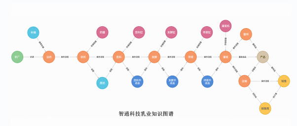 智通科技，專注新一代AI技術(shù)，開創(chuàng)乳業(yè)數(shù)字化轉(zhuǎn)型新篇章