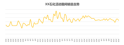 油掌柜讓這家油站97天銷量提升35%，是怎么做到的？