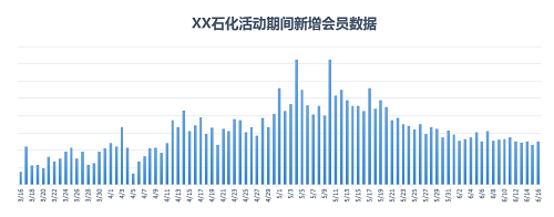 油掌柜讓這家油站97天銷量提升35%，是怎么做到的？