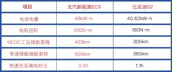 新能源自主新貴誰人能奪？北汽新能源EC5 實(shí)力迎戰(zhàn)比亞迪S2