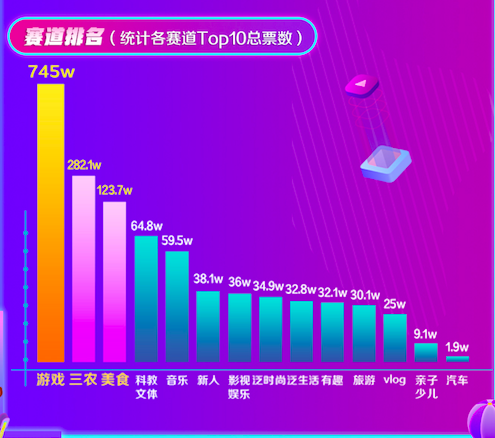 西瓜PLAY年度盛典競爭白熱化，嘉年華郵輪行起航在即