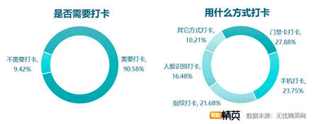 考勤方式越發(fā)智能 出勤管理仍需改進