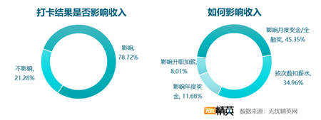 考勤方式越發(fā)智能 出勤管理仍需改進