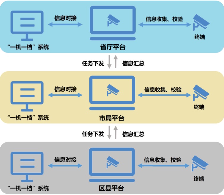 迪普科技為攝像機基礎(chǔ)信息采集建檔排憂解難