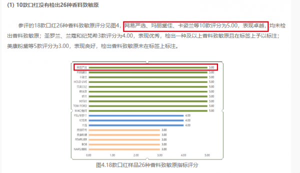 網(wǎng)易嚴(yán)選啞光唇膏獲深圳消費(fèi)者委員會(huì)四星好評(píng)