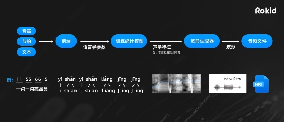 沃音樂攜手Rokid共建AI音樂開放平臺，讓音樂創(chuàng)作變得簡單