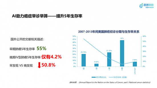 推想科技陳寬論“健”雁棲湖：醫(yī)療影像AI的三大價值