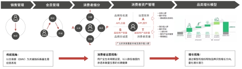 如何通過“消費者運營”驅(qū)動用戶持續(xù)增長？