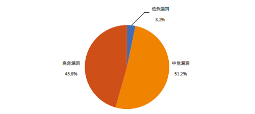 綠盟科技權(quán)威發(fā)布《IPv6環(huán)境下的網(wǎng)絡安全觀察》