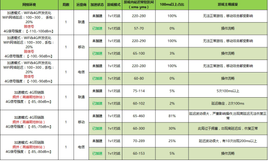 聯(lián)發(fā)科技聯(lián)手迅游加速器，G系列游戲芯片7月30日亮相