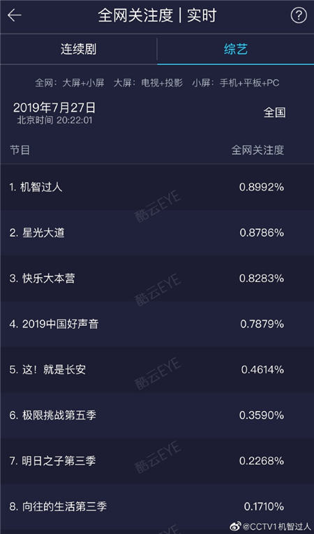 凝結(jié)人類智慧  智敬中國(guó)科技 美的中央空調(diào)特約贊助CCTV-1《機(jī)智過人》首播告捷