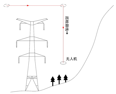 巡檢川藏電網(wǎng)：無人機如何應(yīng)對高海拔極端環(huán)境考驗？