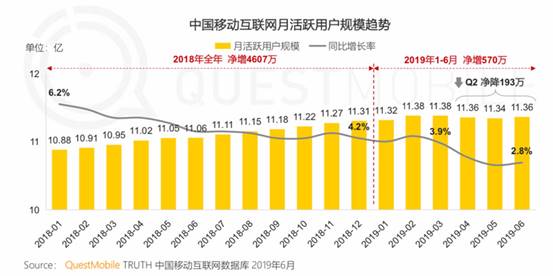 微動天下解析QuestMobile報告：小程序接棒移動互聯(lián)網(wǎng)增長任務(wù)