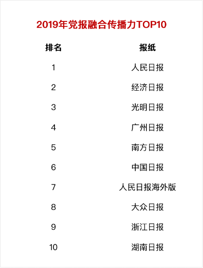 2019全國黨報融合傳播指數(shù)出爐,有米合作客戶獲佳績