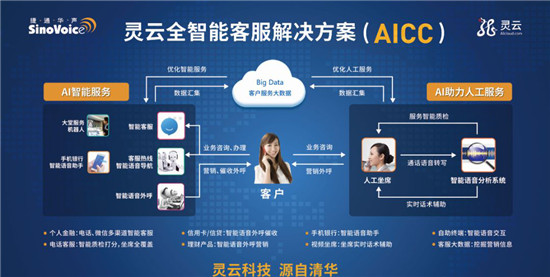 捷通華聲靈云AICC，打造省心、省力、省錢的智能呼叫中心