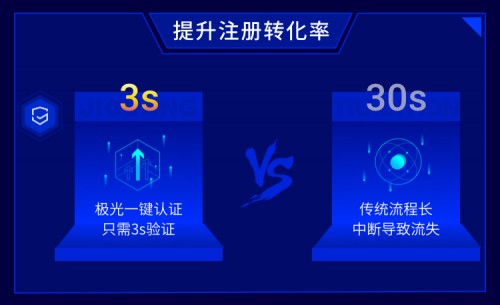 你的補貼有多少被薅走了？極光認(rèn)證一鍵登錄幫你甄別羊毛黨！