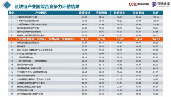 《2019中國(guó)區(qū)塊鏈產(chǎn)業(yè)園發(fā)展報(bào)告》出爐，廣東金融高新區(qū)“區(qū)塊鏈+”金融科技產(chǎn)業(yè)孵化中心居全國(guó)前列