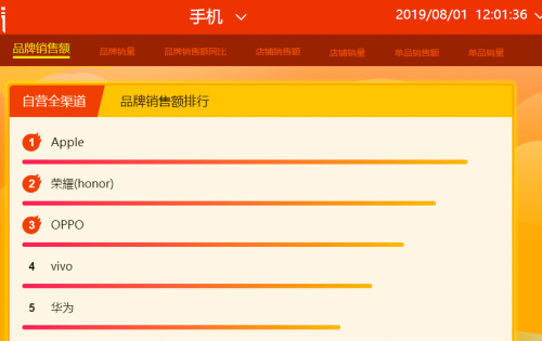 蘇寧818首日12小時戰(zhàn)報：Apple、五糧液等沖榜首