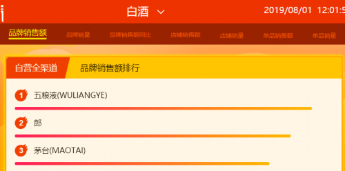 蘇寧818首日12小時戰(zhàn)報：Apple、五糧液等沖榜首