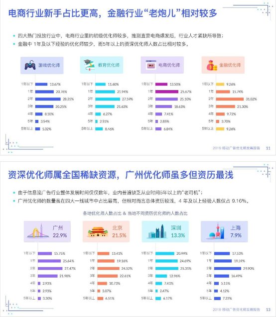 優(yōu)化師絕不能錯過——《2019移動廣告優(yōu)化師發(fā)展報告》完整發(fā)布!