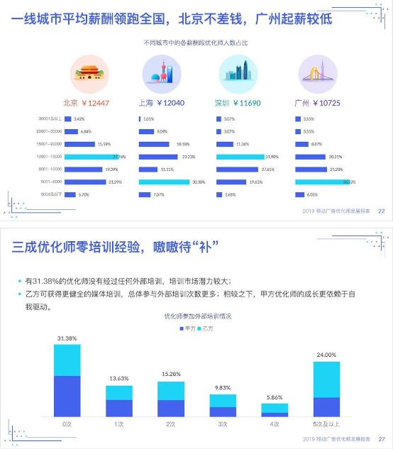 優(yōu)化師絕不能錯過——《2019移動廣告優(yōu)化師發(fā)展報告》完整發(fā)布!