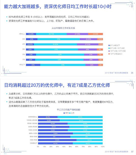 優(yōu)化師絕不能錯過——《2019移動廣告優(yōu)化師發(fā)展報告》完整發(fā)布!