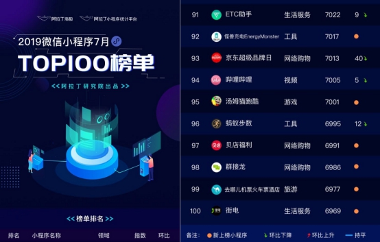 小程序行業(yè)7月大事記：ETC助手連續(xù)三次入圍阿拉丁指數(shù)百強(qiáng)榜