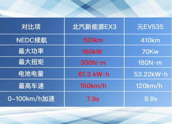 盡顯純電動(dòng)C位之姿！北汽新能源EX3 VS 比亞迪元EV535！