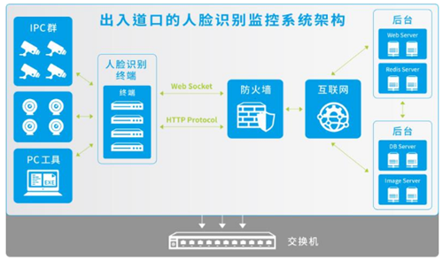 威盛智能化社區(qū)安防系統(tǒng)為智慧城市“添翼”