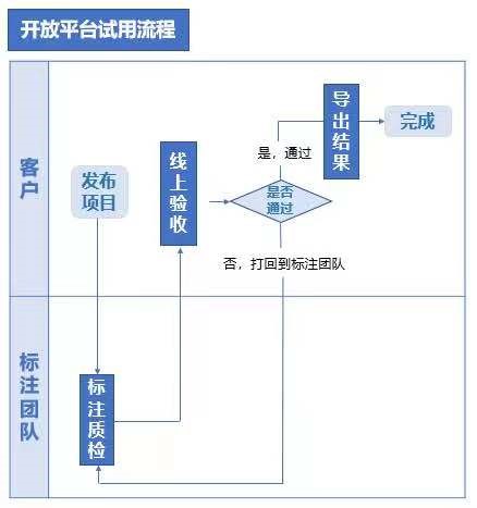 讓用戶直接對接標(biāo)注團(tuán)隊 京東數(shù)科創(chuàng)造數(shù)據(jù)標(biāo)注新玩法