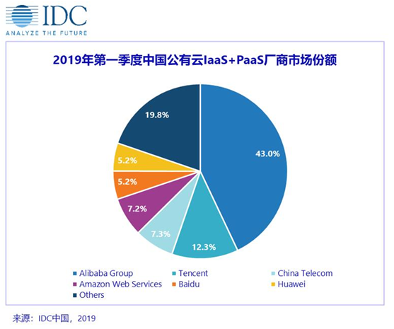 IDC 2019最新云市場(chǎng)報(bào)告出爐，華為云躋身五強(qiáng)